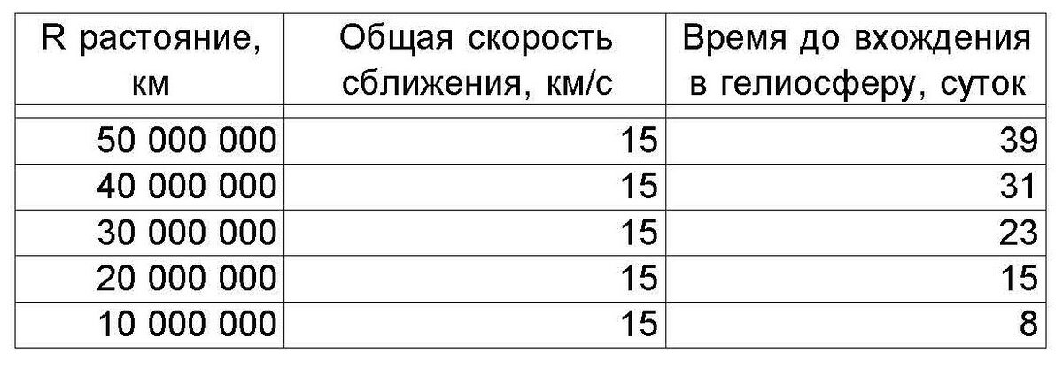 Таблица расчета до столкновения Земли с космическим телом с момента его обнаружения