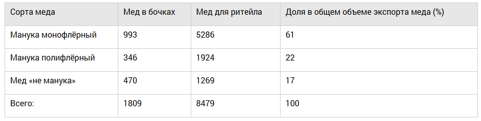 Источник: mpi.govt.nz