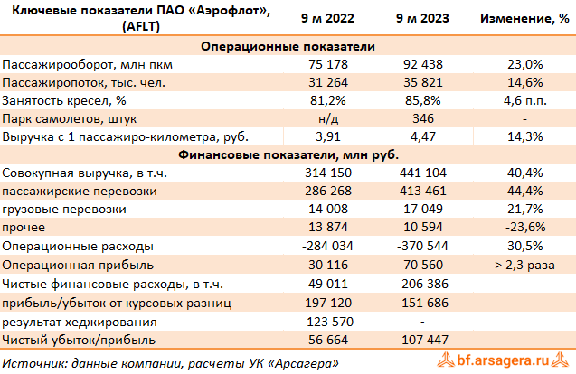 Финансовые результаты аэрофлота