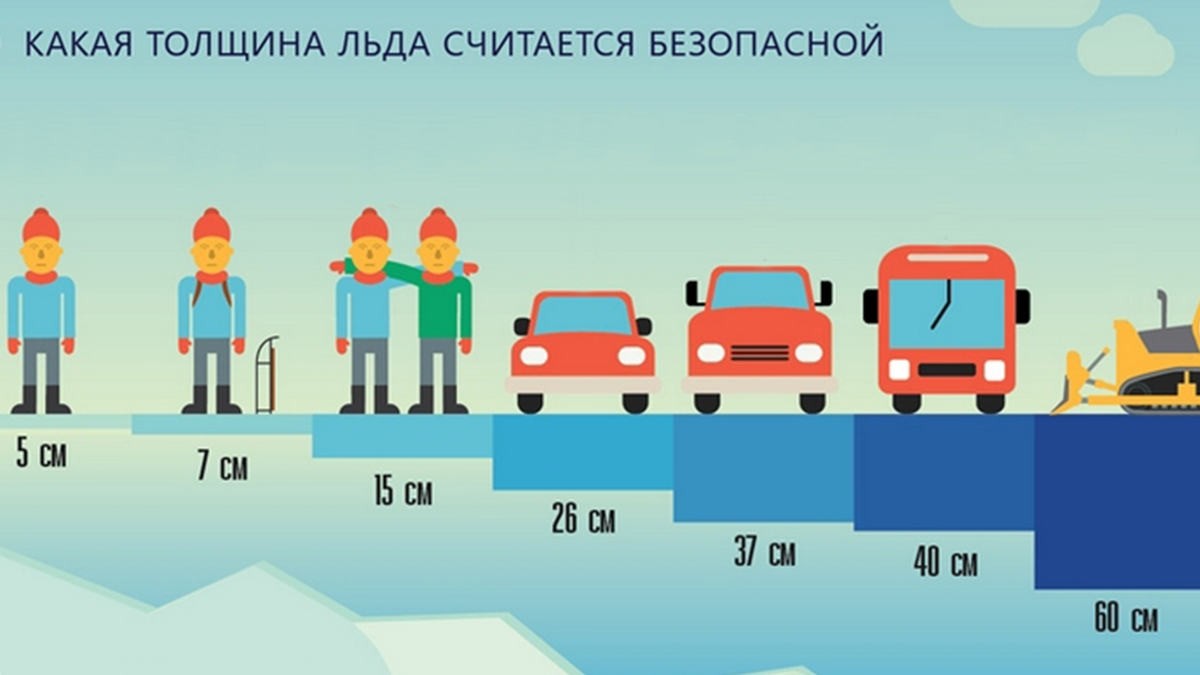 Тонна считаться. Какая толщина льда считается безопасной. Толщина льда и вес человека таблица. Безопасная толщина льда для человека. Толщина льда для безопасного передвижения.