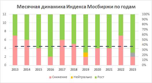 Пунктиром указано среднее значение, когда рынок снижался. Данные округлены по 0,1 п.п. Источник: ПАО «Московская Биржа», расчеты Freedom Global