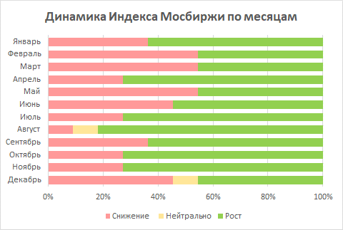 Источник: ПАО Московская Биржа, расчеты Freedom Global