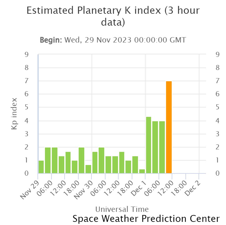 Кр-индекс с 29.11 по 01.12.2023 