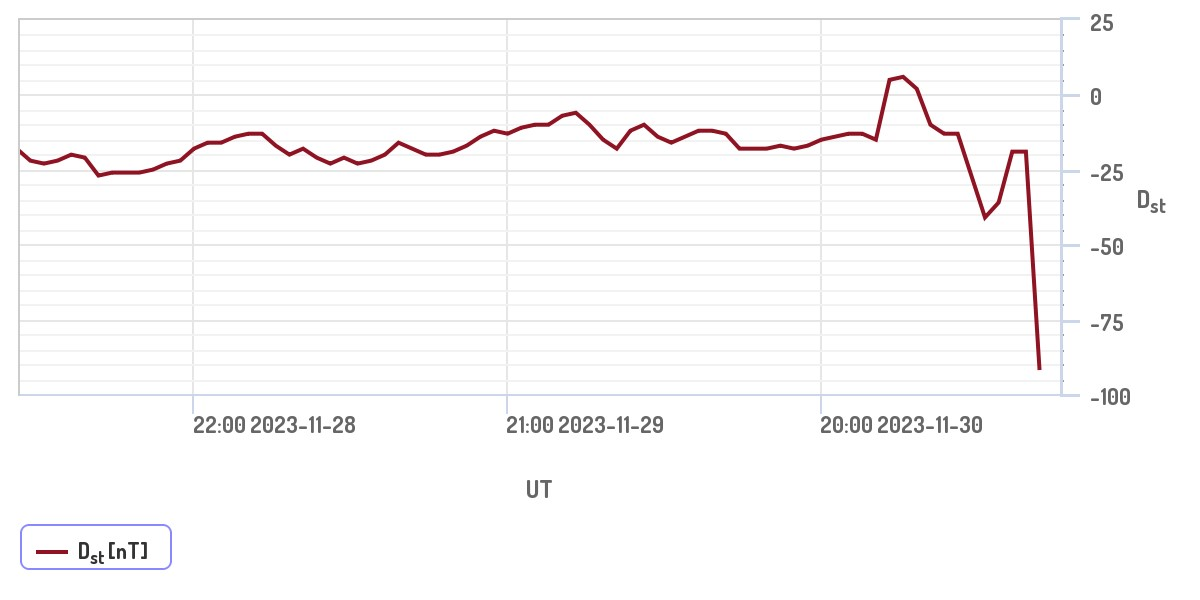 Dst-индекс 28 ноября - 01 декабря 2023 
