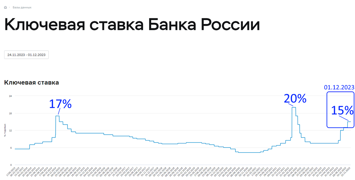 Совещание цб по ключевой ставке 2024. Жизнь инвестора.