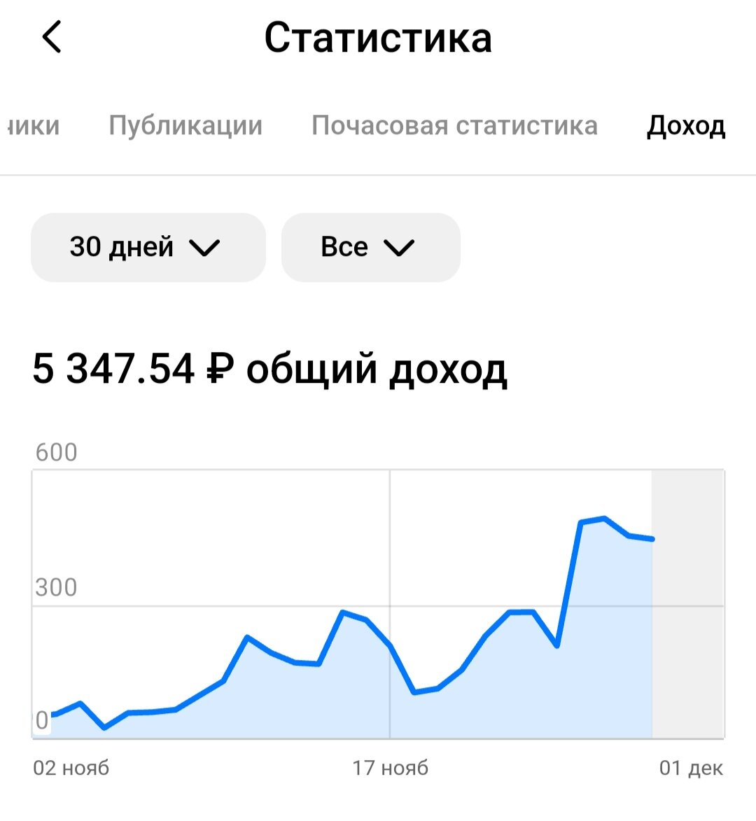 5,347 тыс руб зафиксировал Дзен за ноябрь 