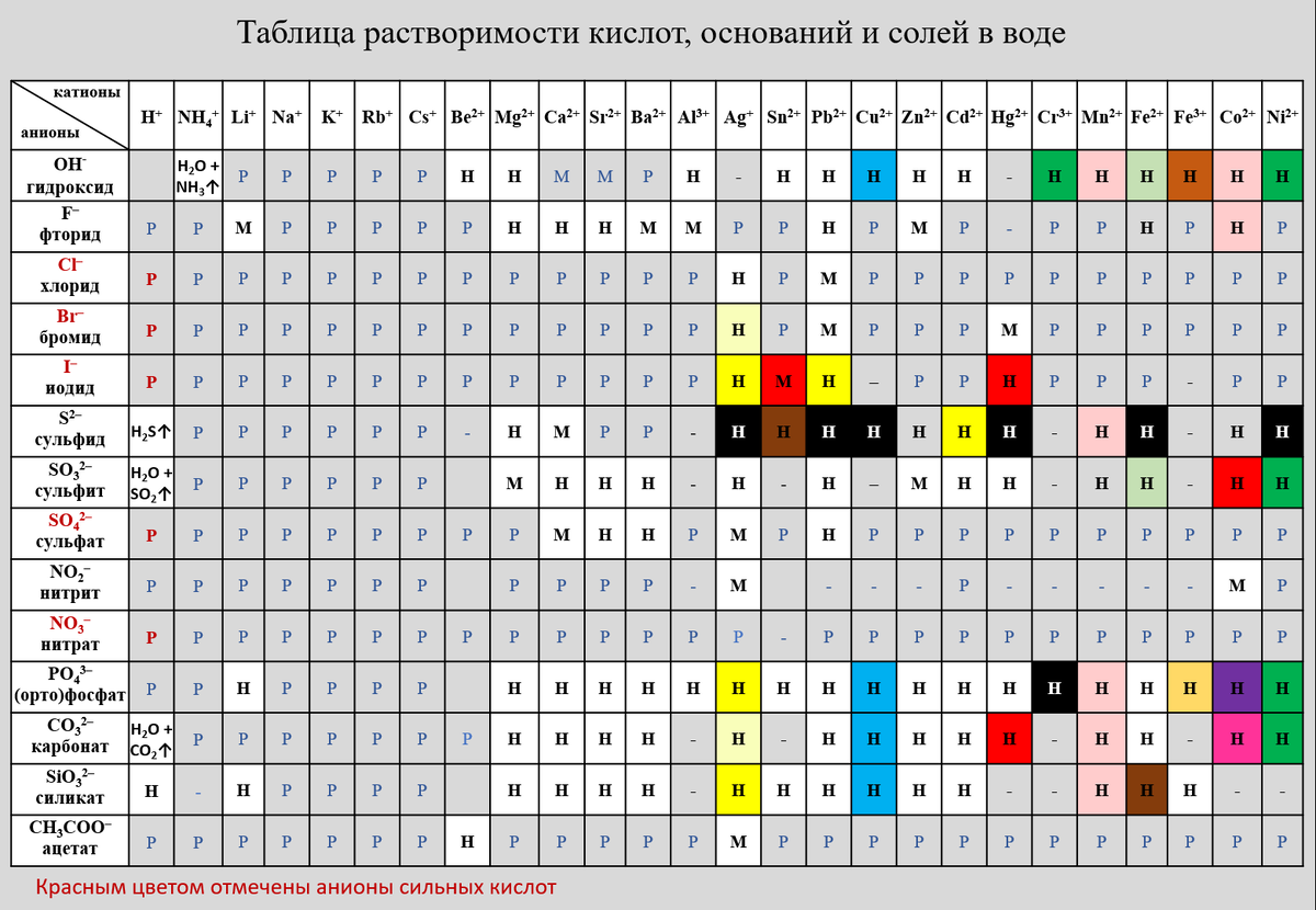 Карбонаты цвета осадков. Растворимость кислот оснований и солей в воде и цвет осадка таблица. Растворимость кислот оснований и солей в воде цвета таблица. Таблица растворимости химия. Таблица растворимости ЕГЭ химия.