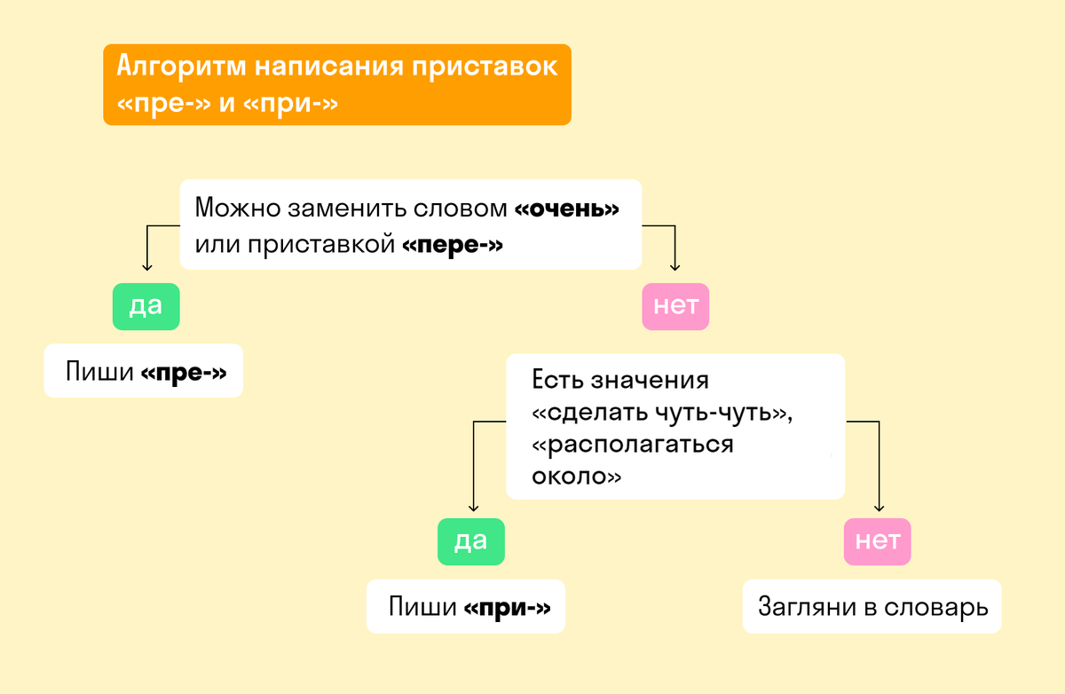 10 сложных словарных слов за 1 класс | Онлайн-тренажеры СлонУм | Математика  • Русский • English | Дзен