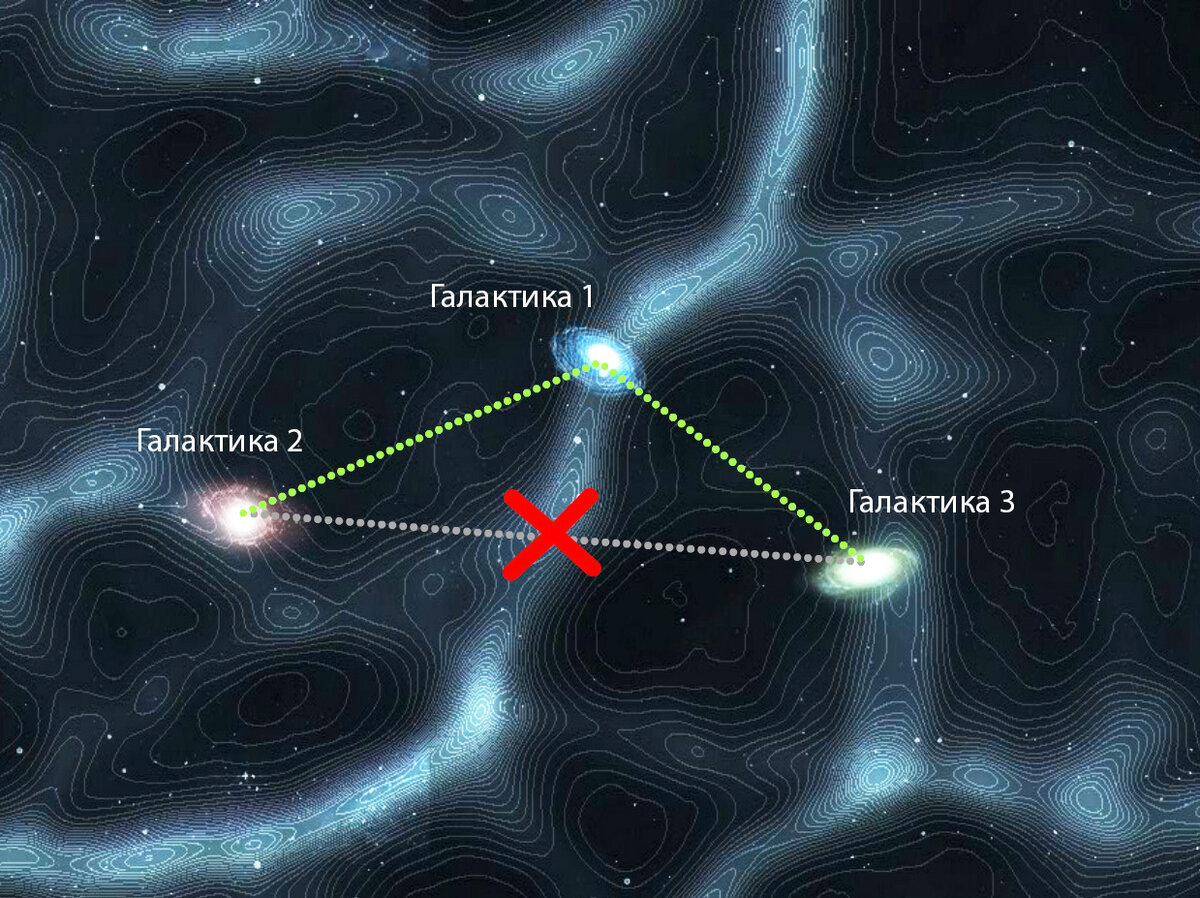 К демонстрации гравитационного взаимодействия трех галактик (на рисунке они увеличены для наглядности) находящихся в космических филаментах (нитях) и разделенных космическими войдами (пустотами). Светлые области -места скопления галактик. Геодезические линии-градиент искажения пространства (гравитационного поля). Иллюстрация автора.
