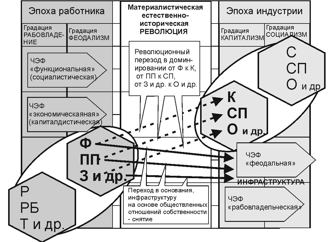 Рис. 1. Революционный переход от феодализма к капитализму