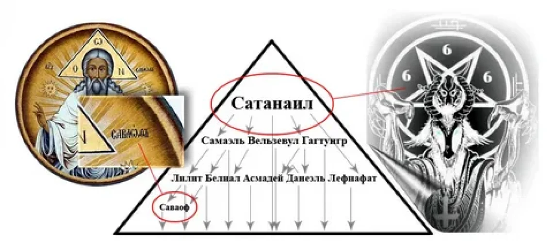 Иерархии духа. Иегова Сатанаил Яхве Люцифер. Сатанаил Самаэль Лилит. Тёмная иерархия: Сатанаил, Самаэль, Лилит, Саваоф. Яхве Иегова Саваоф