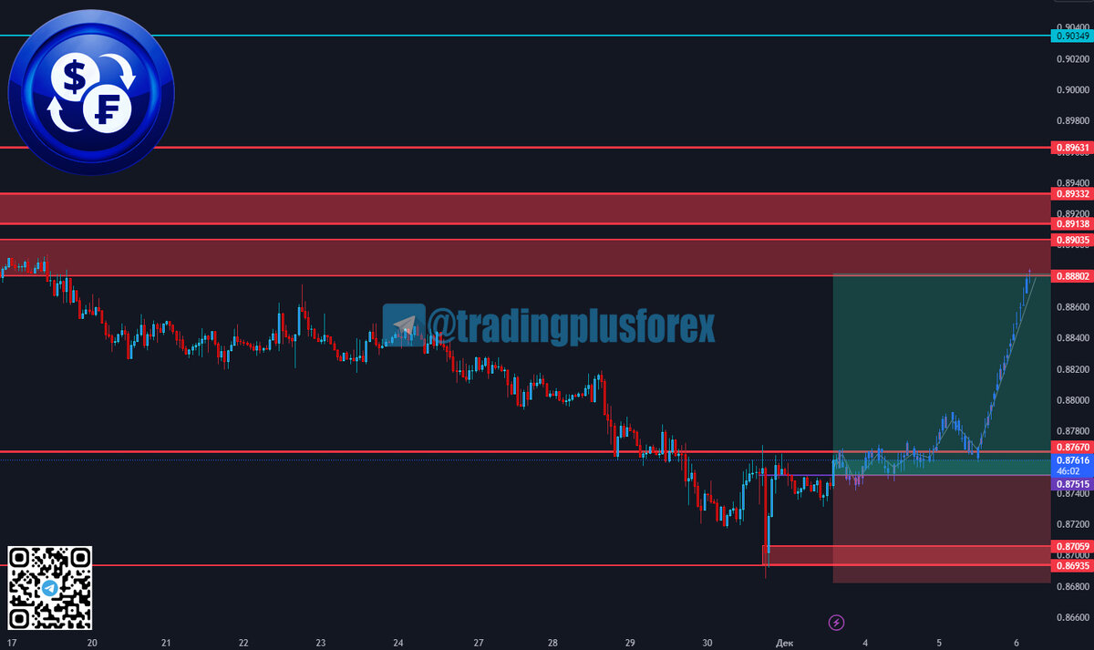 #USDCHF ▫️Тип сделки: buy limit
▫️Цена: 0.87508
▫️Тейк профит: Открытый
▫️Стоп лосс: 0.86637
▫️Актуален: 01.12.2023
▫️Комментарий: 
Рассмотрим сценарий по USDCHF. Вчера цена, на нисходящем движении, образовала новую сильную область 0,87059 - 0,86935, после чего показала импульсное восходящее движение, пробив и закрепившись выше сильного уровня 0,87515, который также образовался вчера, но на старшем таймфрейме. Сформировался отличная точка входа на покупку, с повышенным потенциалом. От теста уровня поддержки мы разместили лимитный ордер на покупку. Потенциальной целью выступает уровне сопротивления 0,88802, хорошее движение которое нужно забирать обязательное. Стоп лосс разместили, по правилам торгового алгоритма, за следующий уровень поддержки 0,86935. Данная манипуляция дает дополнительную защиту от ложного пробоя. На 50% от рабочего объема можно зайти по рынку, в покупку. Потенциал хороший, соотношение риска к прибыли удовлетворительное.
Во внимание взят анализ графика индекса доллара DX, где цена, как минимум, покажет рост до 103,655, далее 103,825. Данная информация подтверждает правильность наших действий.
Дату истечения на открытие ордера выставляем на сегодня. Как только уйдет в работу, будет сопровождение позиции. Много расписывать не буду, цена уже близко к цене открытия ордера. Всем профита и хорошего завершения данной торговой недели🤝

Сопровождение сделки - https://t.me/addlist/1tRFE2bSkE04MWNi