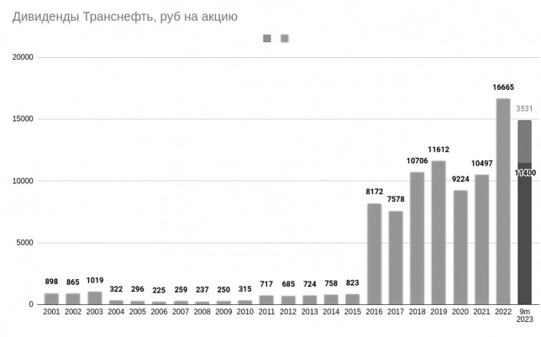 Транснефть дивиденды 2024 новости