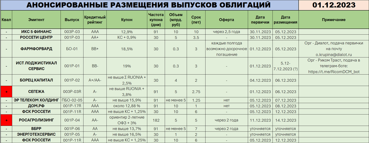 Лучшие облигации 2023 года