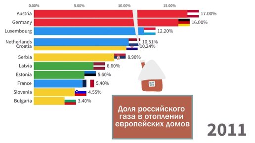 Зависимость от российского газа в отоплении европейских домов