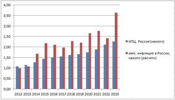 Накопленный с 2012 года индекс потребительских цен и импортируемая инфляция в России