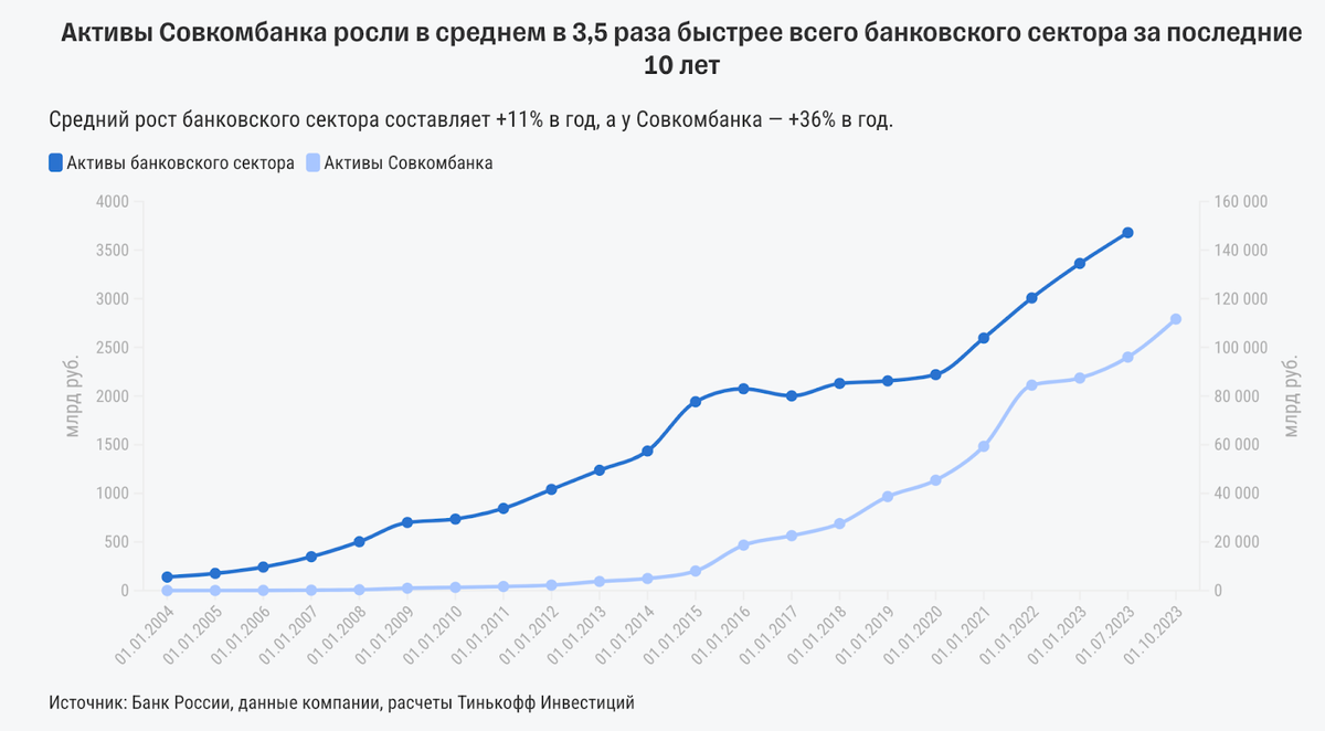 Еще не стихли разговоры о прошедших IPO Евротранса и Южуралзолота, а 15 декабря на Мосбирже появится ещё одна компания, да не какая-то, а самый настоящий системно значимый частный банк.-6