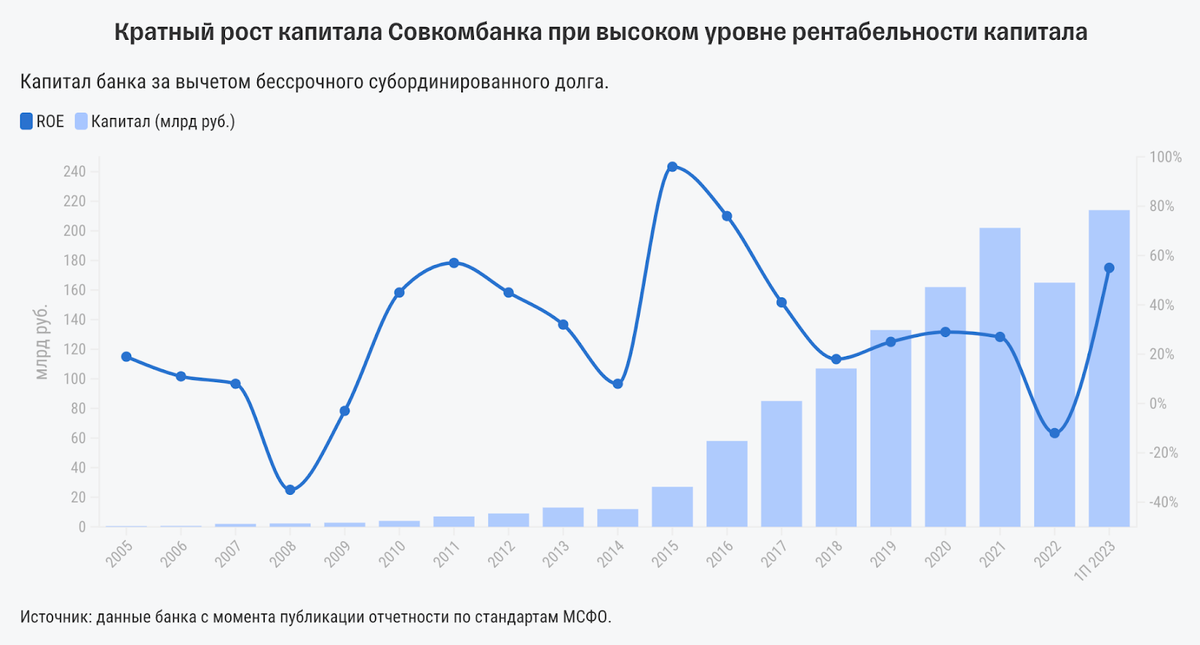 Еще не стихли разговоры о прошедших IPO Евротранса и Южуралзолота, а 15 декабря на Мосбирже появится ещё одна компания, да не какая-то, а самый настоящий системно значимый частный банк.-5