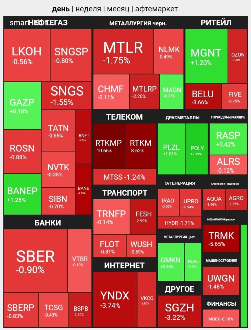 Тепловая карта рынка 01.12.2023. Источник: смартлаб.