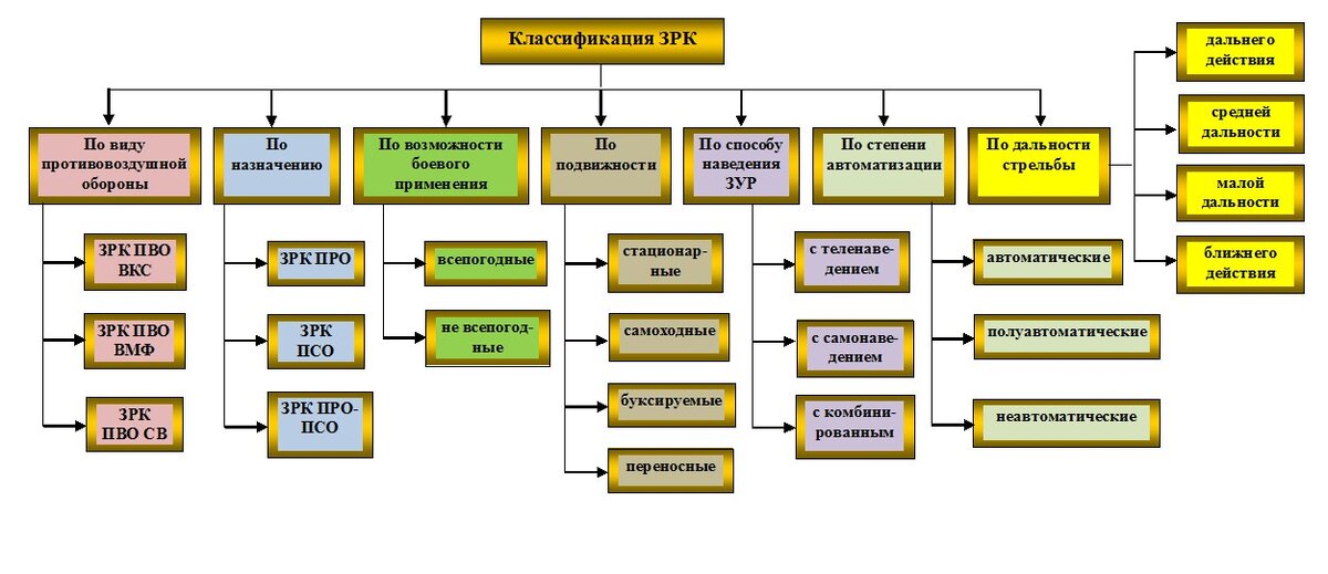 Структурная схема зрк