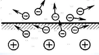 Электронная эмиссия, электроны, вылетевшие из атомов, покидают тело.