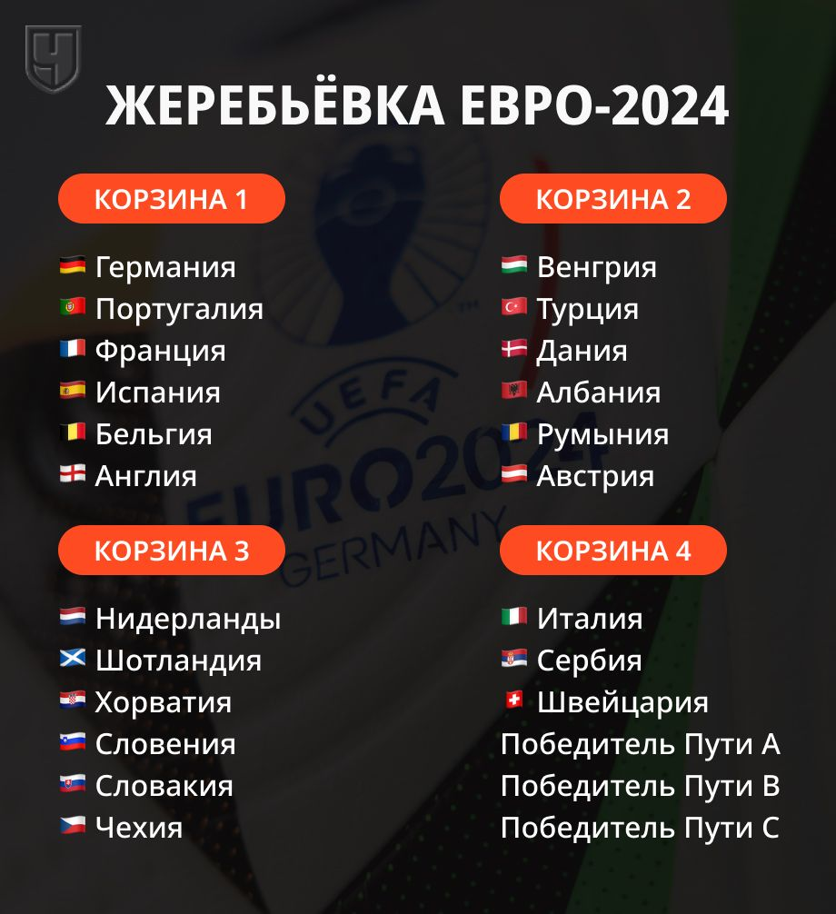 Коэффициенты на чемпионат европы 2024. Жеребьевка евро 2024. Жеребьёвка чемпионата Европы по футболу 2024.