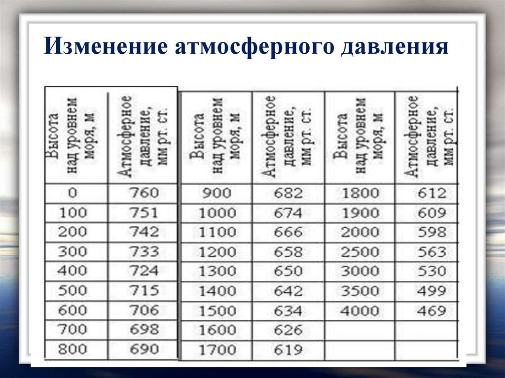 На диаграмме показано изменение атмосферного давления в казани с 1 по 3 июня 2018 года