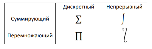 Таблица взаимоотношений математических понятий и операторов 
