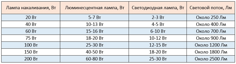 Световой поток 200 лм. Световой поток светодиодной лампы 100вт таблица. Лампа накаливания 200 Вт световой поток. Лампа накаливания 100 Вт световой поток. Световой поток 100 ваттной лампы накаливания.