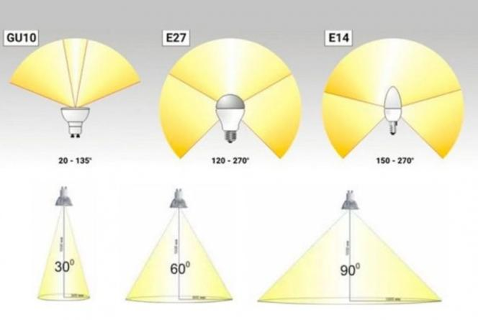 Направление световых потоков. Угол рассеивания света светодиодных ламп. Угол рассеивания светодиодных светильников. Угол рассеивания светодиодных светильников 120 градусов. Угол рассеивания лампы 270 градусов.