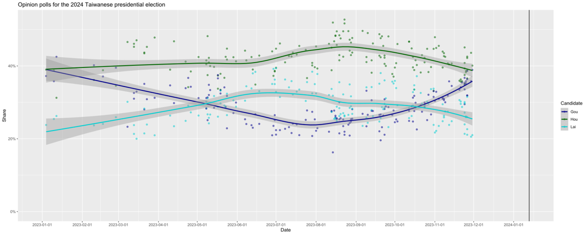 Результаты социологических опросов в преддверие президентских выборов на Тайване. 