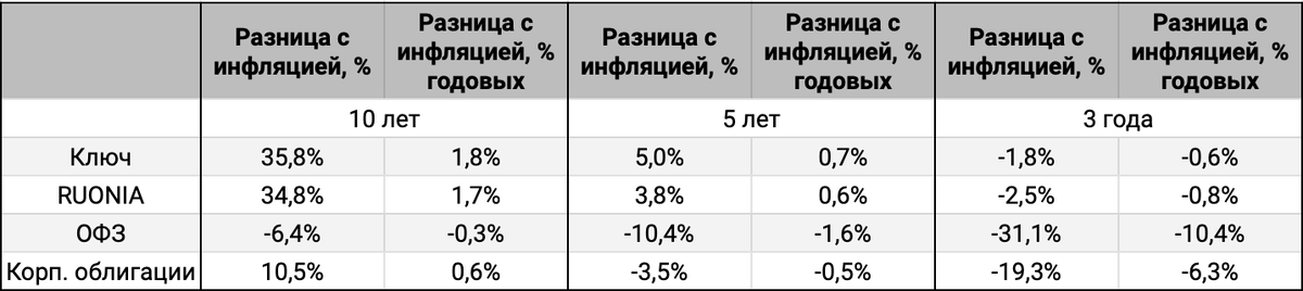Сравнение динамики индексов с инфляцией. Указывается разница прироста и доходности с инфляцией за период. Период заканчивается 30 ноября 2023 года, данные по инфляции за ноябрь оценочные.