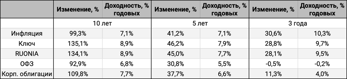 Динамика индексов и инфляции. Период заканчивается 30 ноября 2023 года, данные по инфляции за ноябрь оценочные.