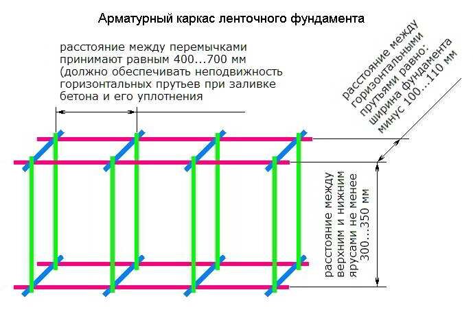 Как армировать ленточный фундамент — расчет и схемы армирования