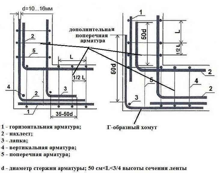 Роль арматурного каркаса