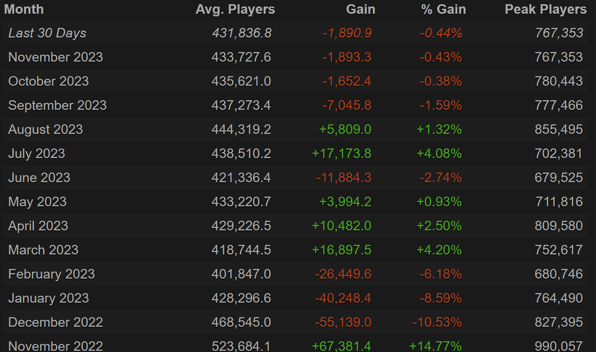     Статистика онлайна в Dota 2
