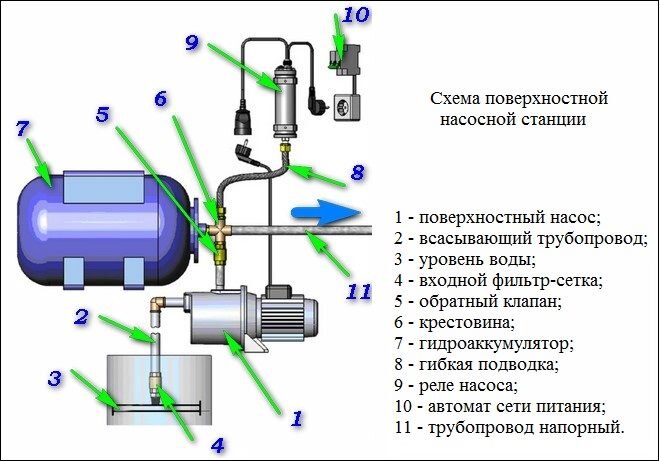 Как установить насосную станцию?