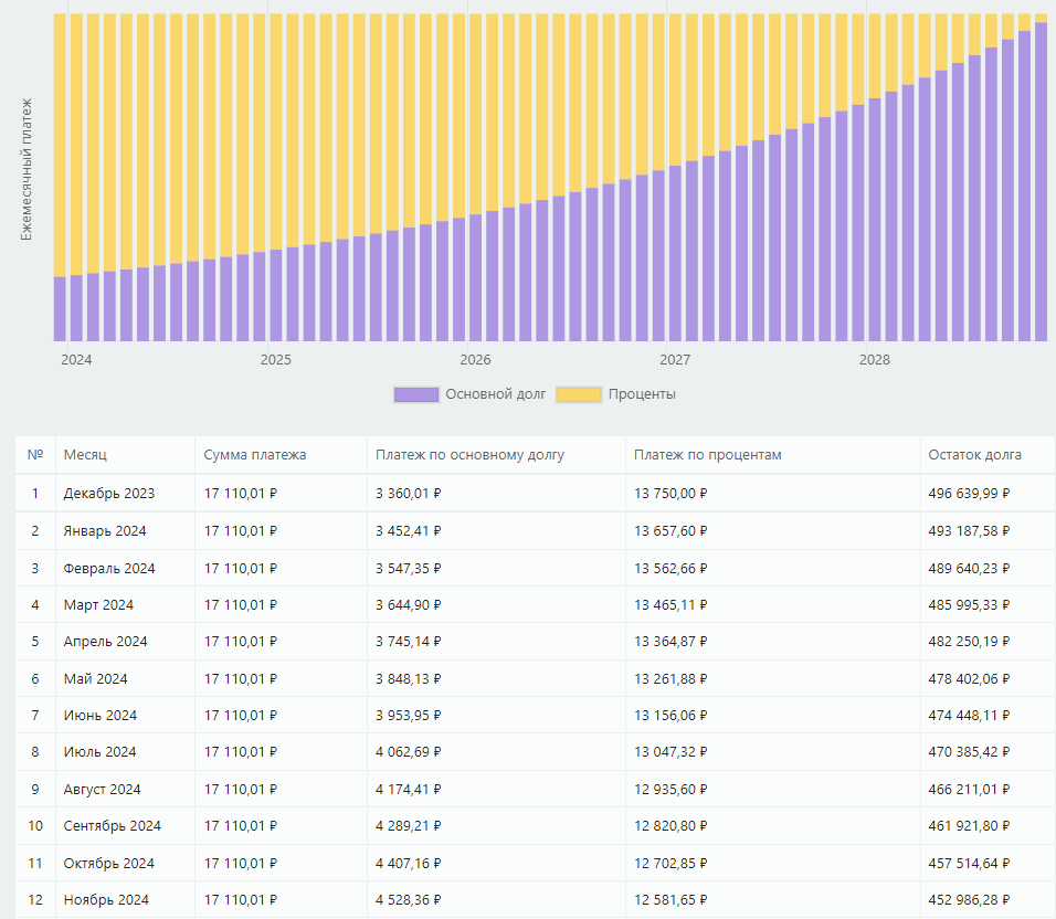 К концу года сумма долга снизится до 452986р