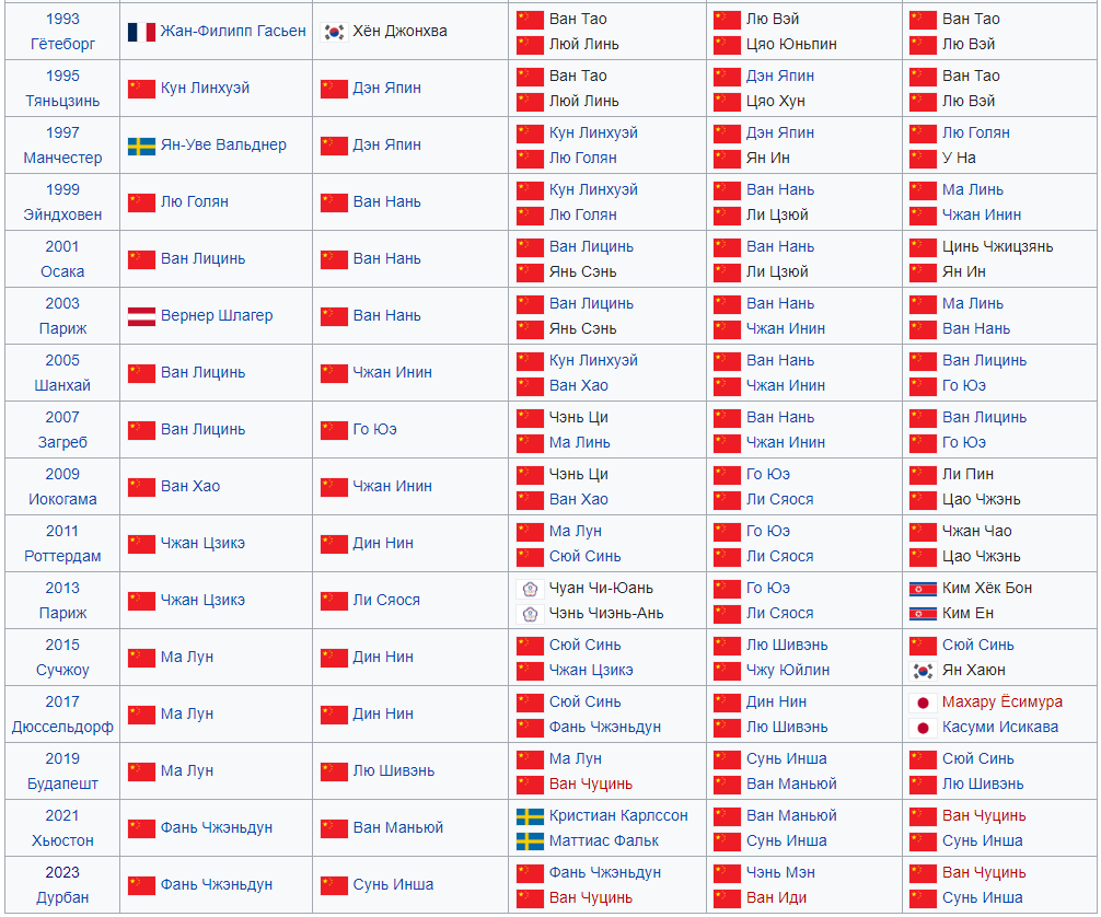 Результаты чемпионатов мира по настольному теннису с 1993 года. Слева направо: одиночный мужской разряд, одиночный женский разряд, парный мужской разряд, парный женский разряд, смешанные пары