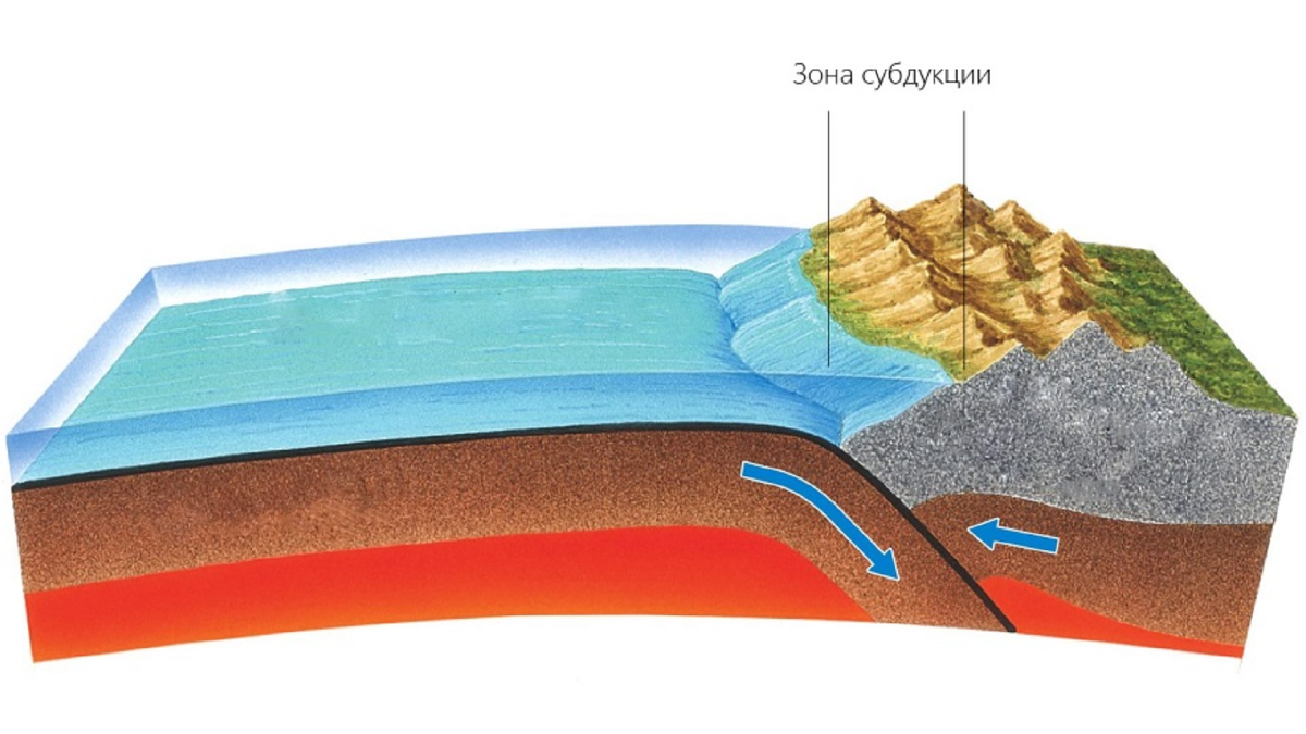Субдукция литосферных плит. Зоны спрединга и субдукции. Спрединг и субдукция литосферных плит. Субдукция океанических плит.