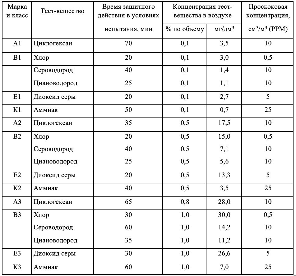 Средства индивидуальной защиты органов дыхания, применяемые в производстве  при работе с вредными химическими веществами | Эксперты безопасности | Дзен