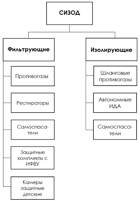 Рис.1: Классификация средств индивидуальной защиты
