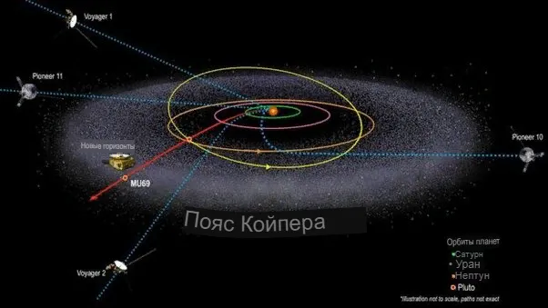 Пояс Койпера, расположенный за орбитой Нептуна, состоит в основном из ледяных небесных тел. NASA / JHUAPL / SWRI /MAGDA SAINA