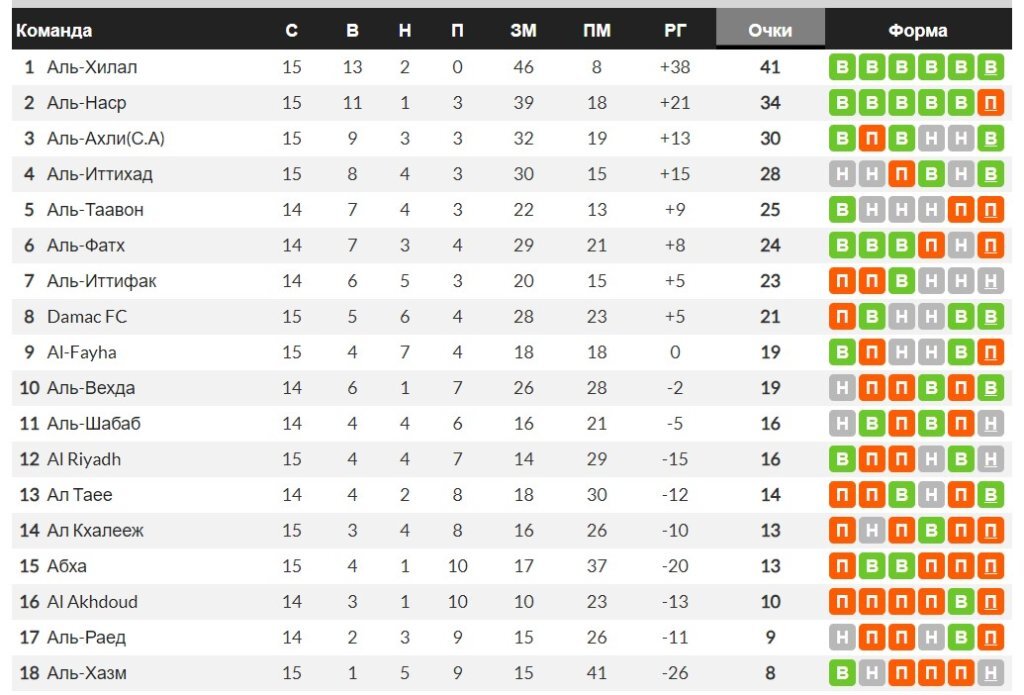 Чемпионат Саудовской Аравии таблица. Саудовская лига по футболу таблица. Таблица Саудовской Аравии по футболу. Расписание матчей Аль Хиляль 2024.
