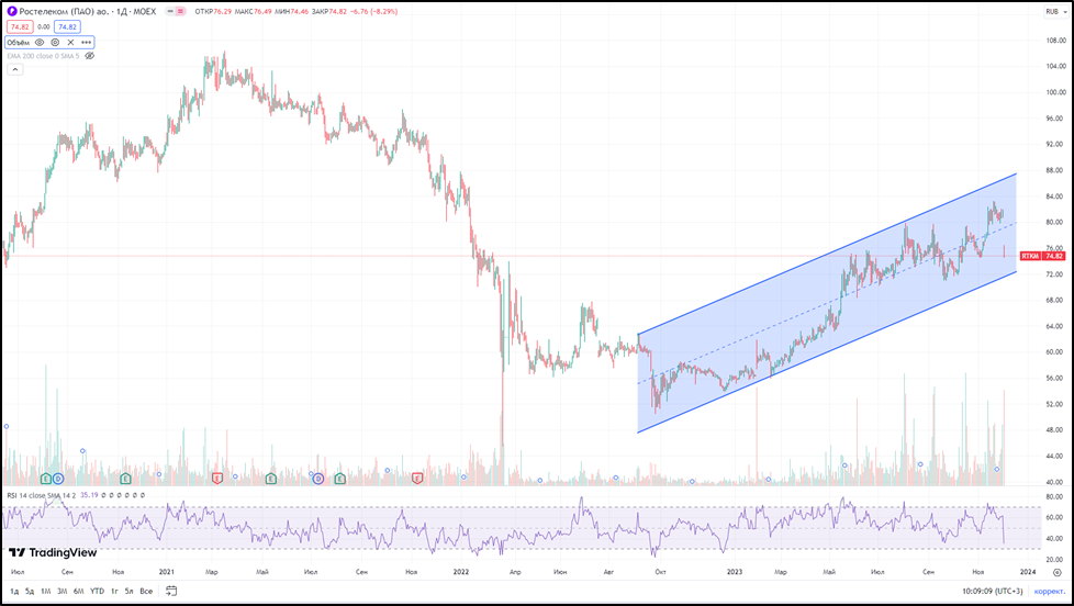 Ростелеком (RTKM). Отчет за 3Q 23. Дивиденды