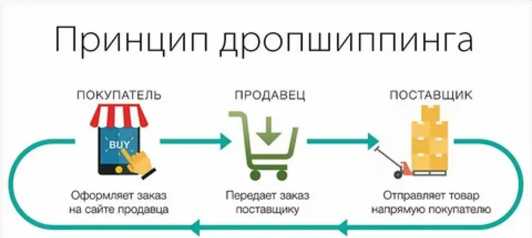 Дропшипинг это. Дропшиппинг. Схема дропшиппинга. Дропшиппинг поставщики. Дропшиппинг схема.