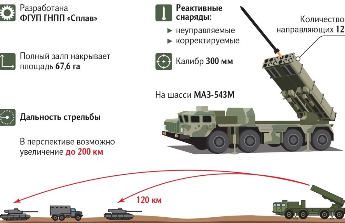 Торнадо управляемые. Торнадо рсзо 300мм. торнадо рсзо 300мм дальность. торнадо-с реактивная система залпового огня характеристика. торнадо рсзо дальность стрельбы.