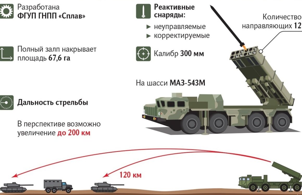 Торнадо управляемые. Торнадо РСЗО 300мм. Торнадо РСЗО 300мм дальность. Торнадо-с реактивная система залпового огня характеристика. Торнадо РСЗО дальность стрельбы.