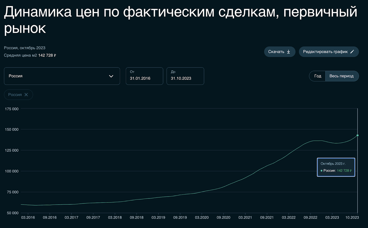 После продолжительного укрепления курс рубля начал поход обратно. Неужели всё? Биткоин продолжает восхождение, на бирже появятся новые компании уже в декабре.-6