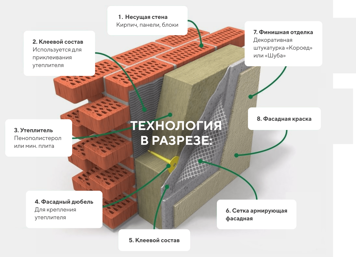 Мокрый фасад пирог. Крепление к мокрому фасаду. инструмент для мокрого фасада. капельник для мокрого фасада. схема устройства мокрого фасада.